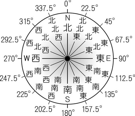 東30度南|方位角